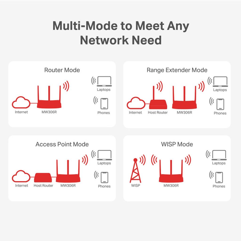 MERCUSYS wireless router-router WLAN MW306R 300 Mbps Multimode