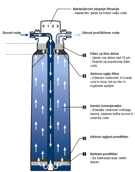 filtracija